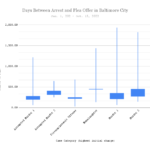 Days-Between-Arrest-and-Plea-Offer-in-Baltimore-City2