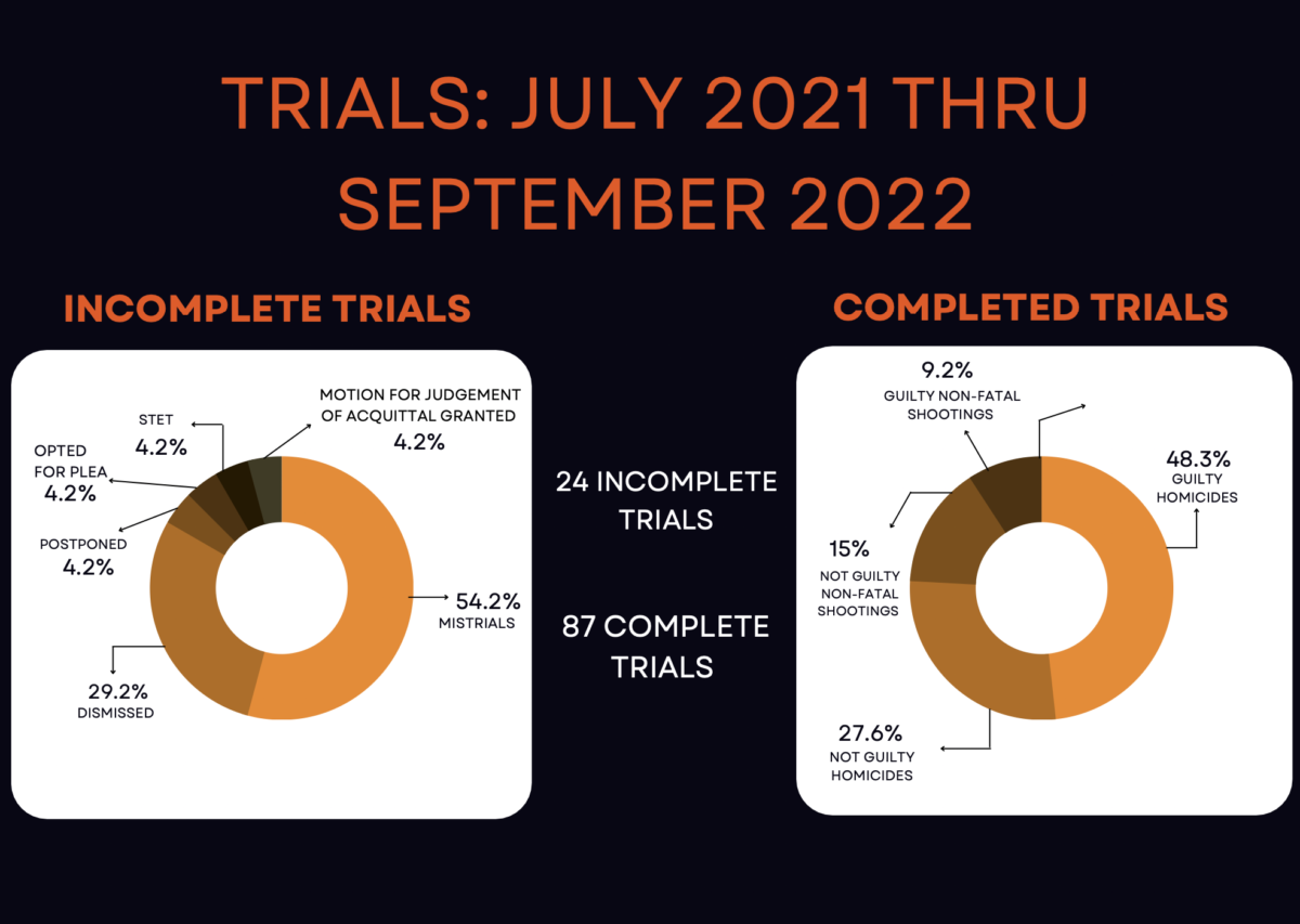 Over Half of Baltimore's Homicide and NonFatal Shooting Trials Reach